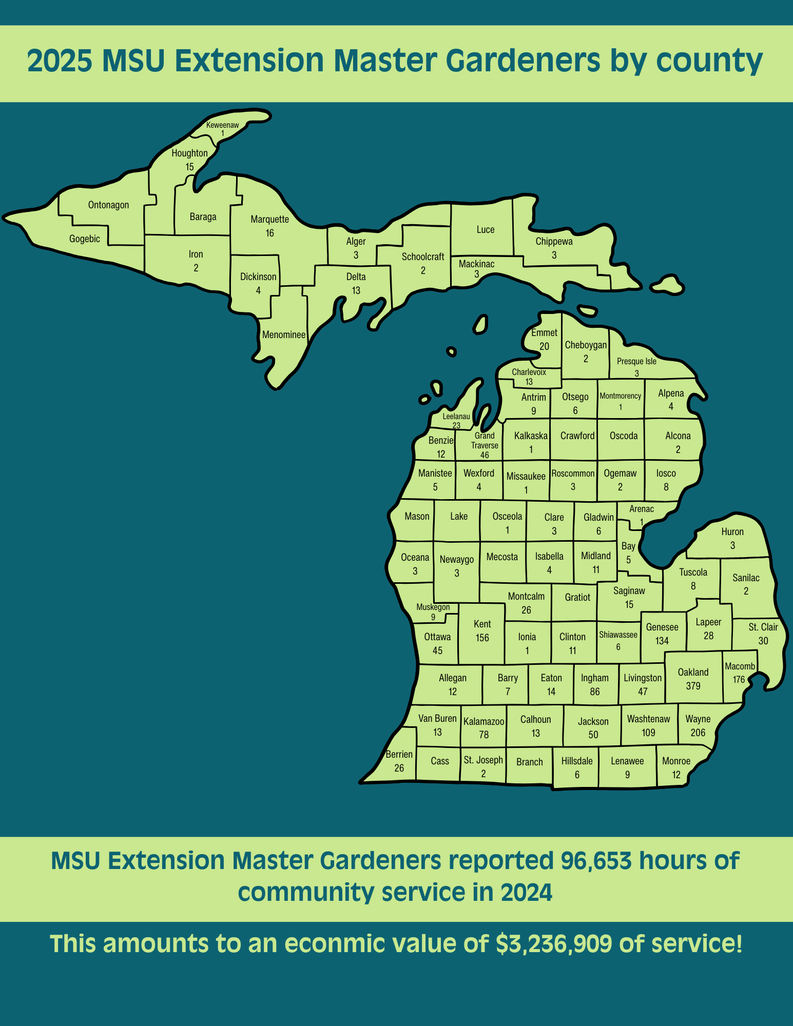 'MSU Extension Master Gardeners reported 96,653 hours of community service in 2024. This amounts to an economic value of $3,236,909 of service!'